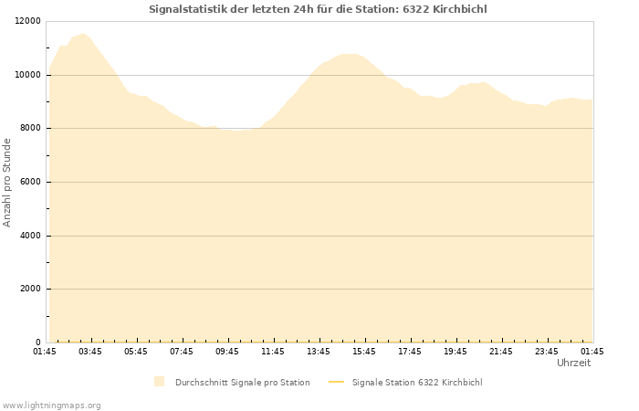 Diagramme: Signalstatistik