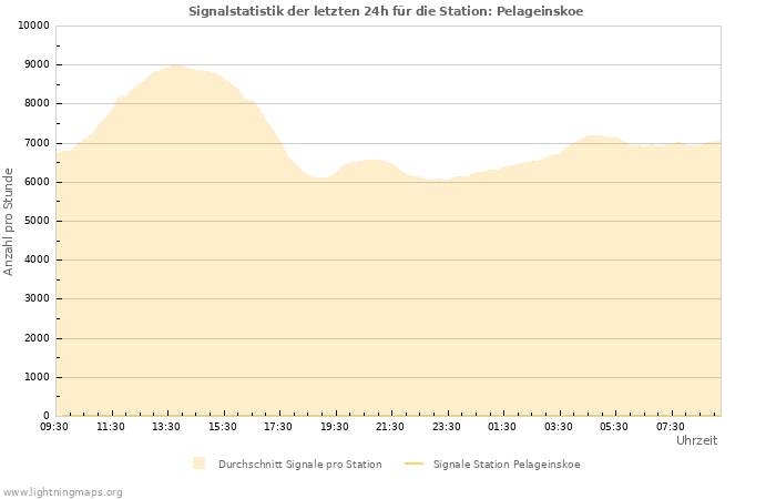 Diagramme: Signalstatistik