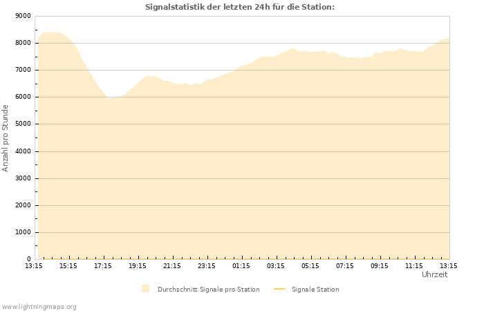 Diagramme: Signalstatistik