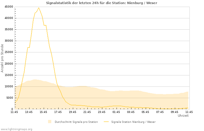 Diagramme: Signalstatistik