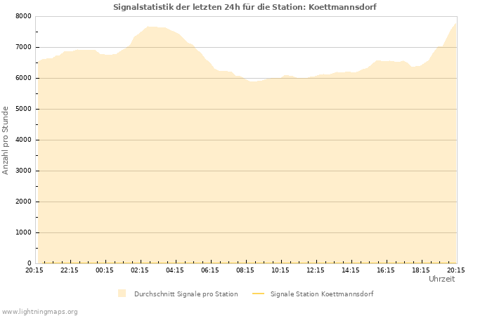 Diagramme: Signalstatistik