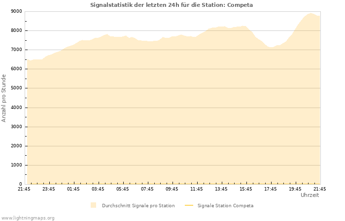 Diagramme: Signalstatistik