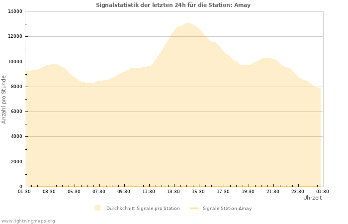 Diagramme: Signalstatistik