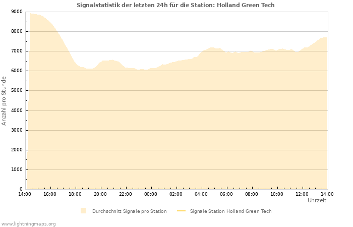 Diagramme: Signalstatistik