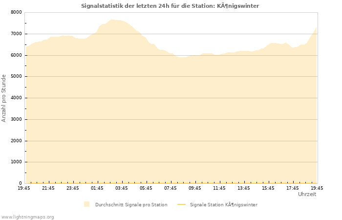 Diagramme: Signalstatistik