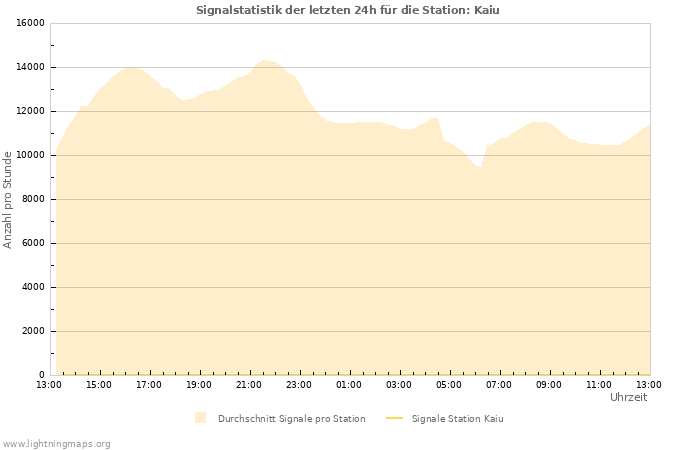 Diagramme: Signalstatistik