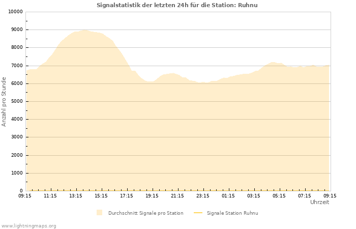 Diagramme: Signalstatistik