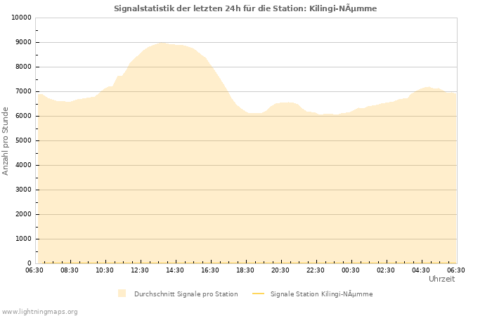 Diagramme: Signalstatistik