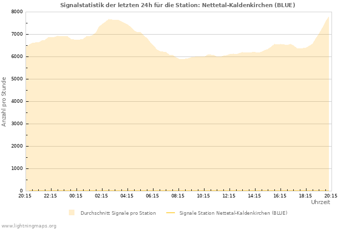 Diagramme: Signalstatistik