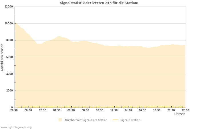 Diagramme: Signalstatistik