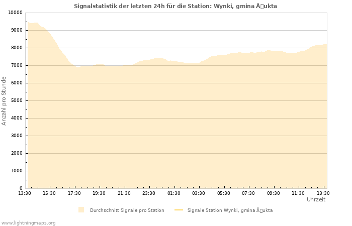 Diagramme: Signalstatistik