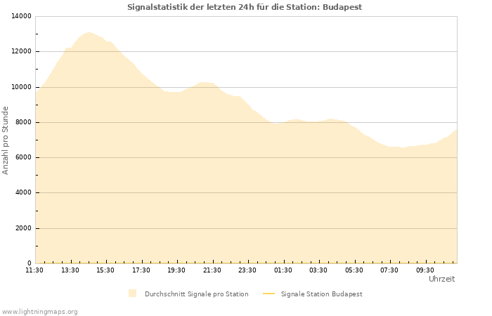 Diagramme: Signalstatistik