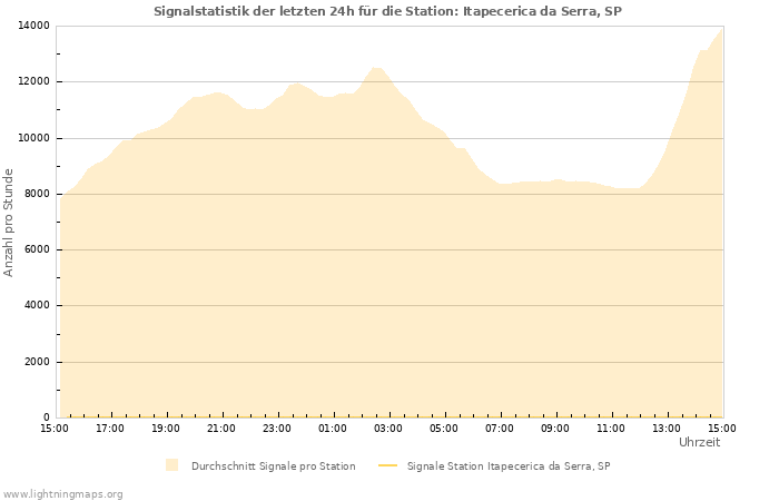 Diagramme: Signalstatistik