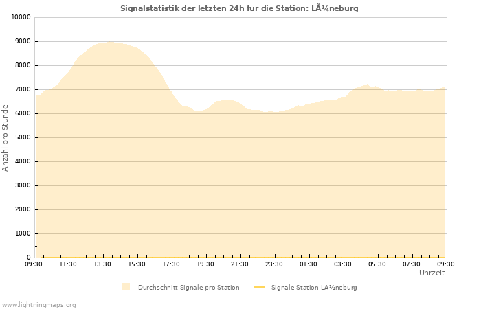 Diagramme: Signalstatistik