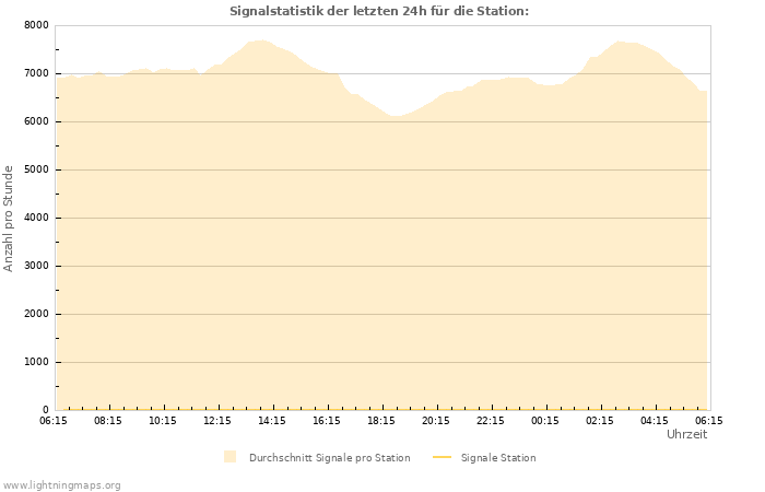 Diagramme: Signalstatistik