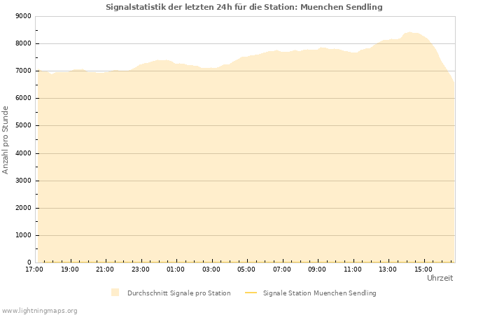 Diagramme: Signalstatistik