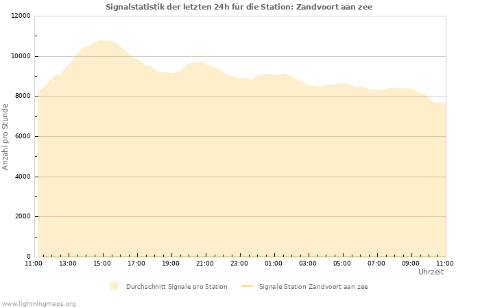 Diagramme: Signalstatistik