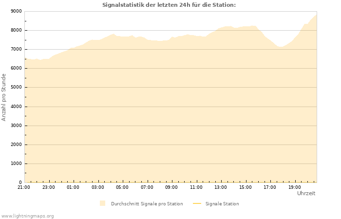 Diagramme: Signalstatistik