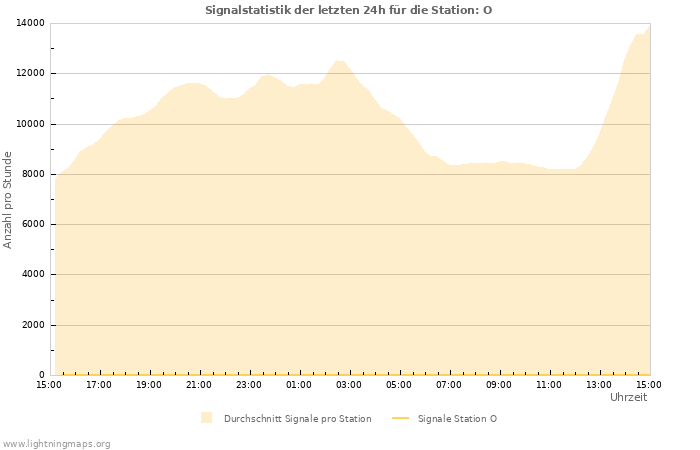 Diagramme: Signalstatistik