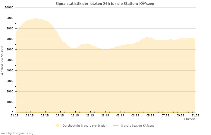 Diagramme: Signalstatistik