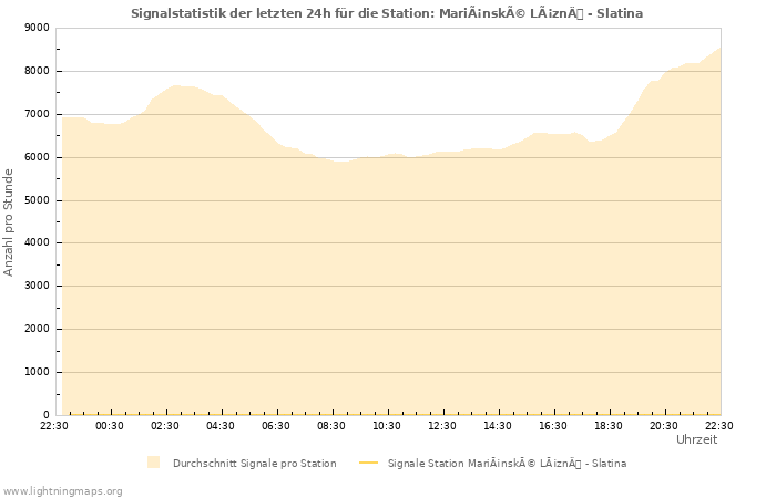 Diagramme: Signalstatistik