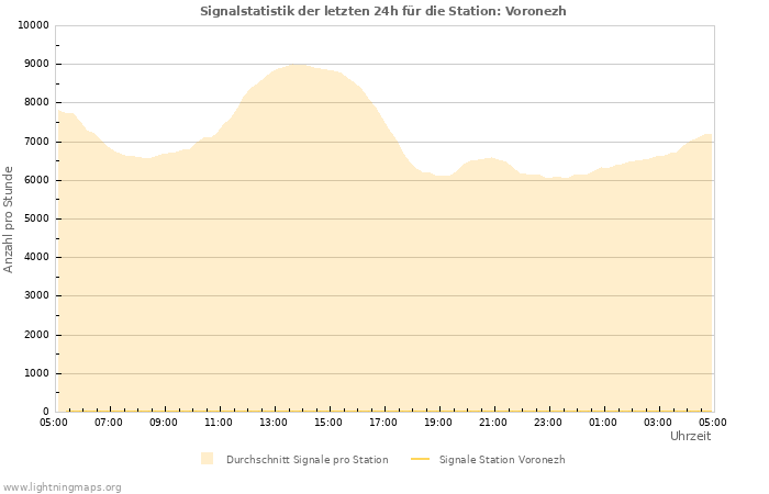 Diagramme: Signalstatistik