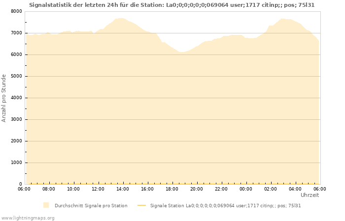 Diagramme: Signalstatistik