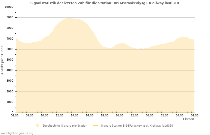 Diagramme: Signalstatistik