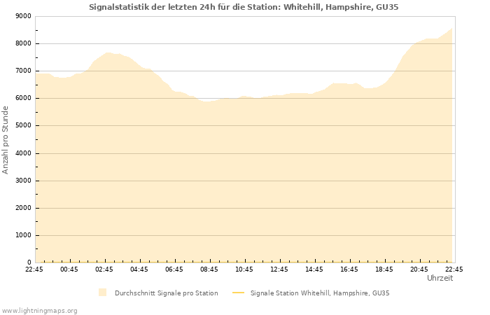 Diagramme: Signalstatistik