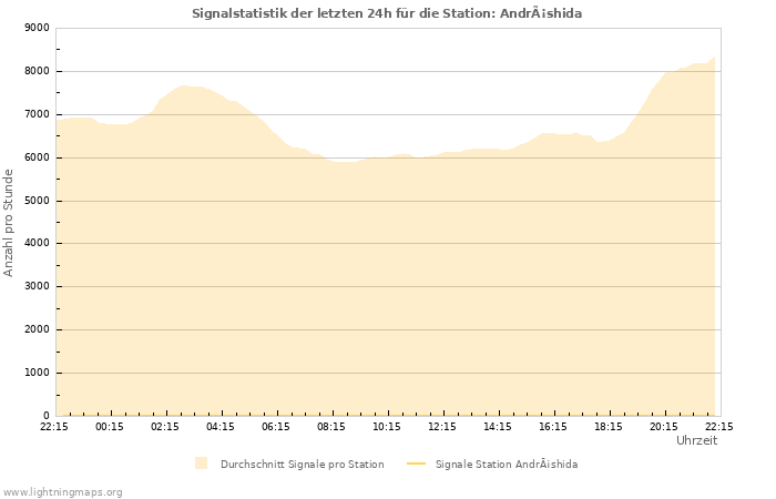 Diagramme: Signalstatistik