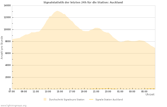 Diagramme: Signalstatistik