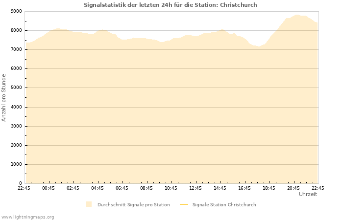 Diagramme: Signalstatistik