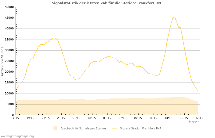 Diagramme: Signalstatistik