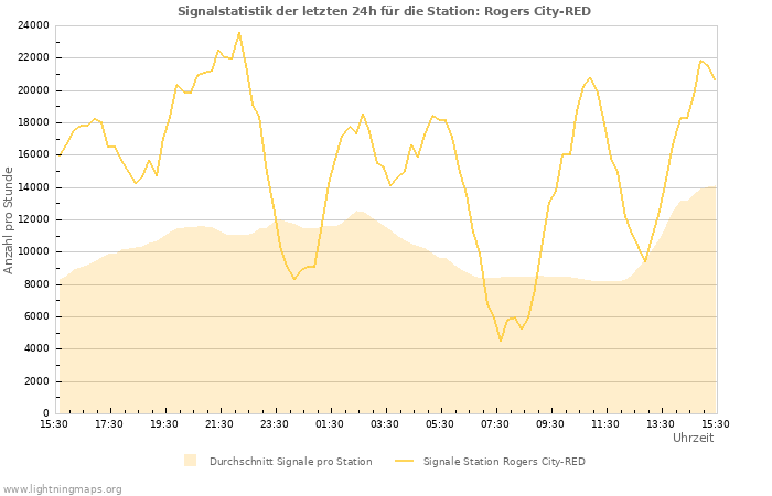 Diagramme: Signalstatistik