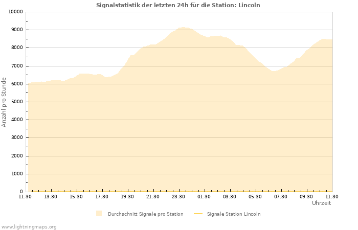 Diagramme: Signalstatistik