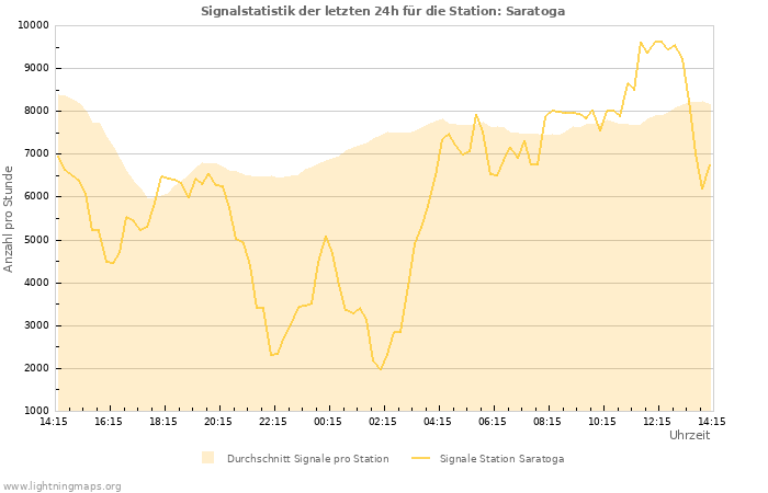 Diagramme: Signalstatistik