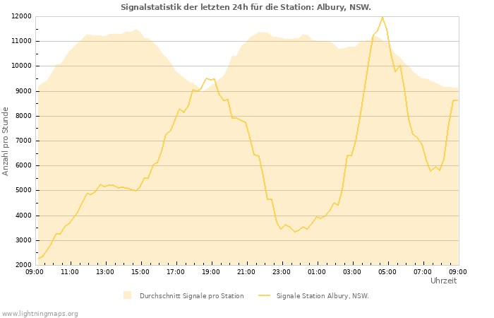 Diagramme: Signalstatistik