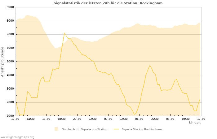 Diagramme: Signalstatistik