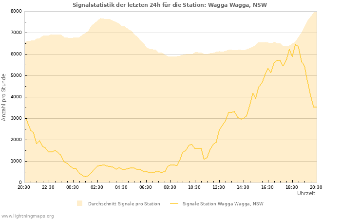 Diagramme: Signalstatistik