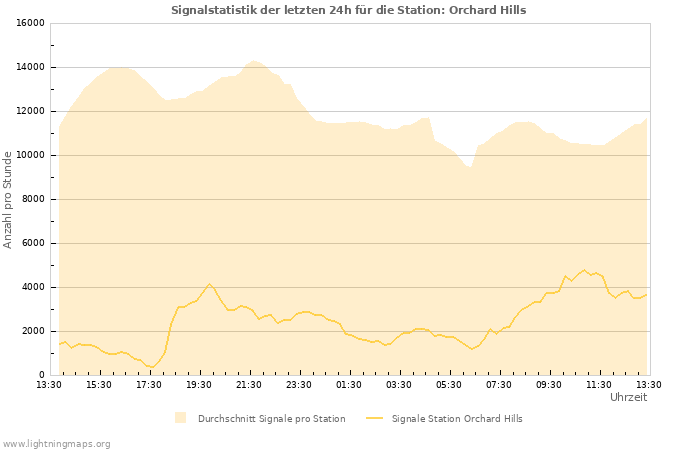 Diagramme: Signalstatistik