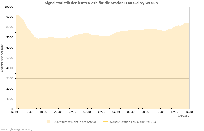 Diagramme: Signalstatistik