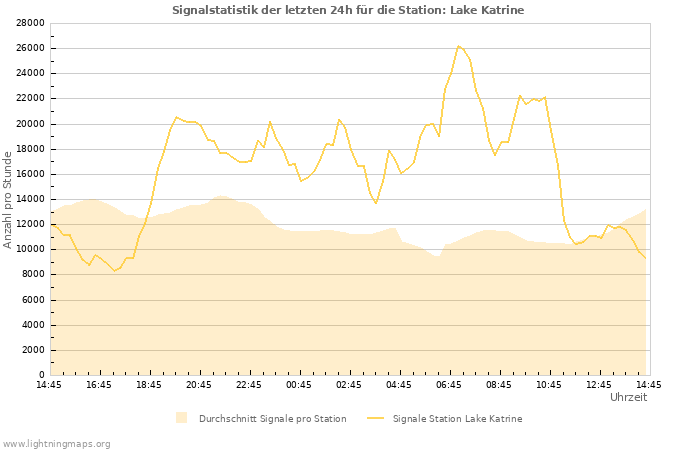 Diagramme: Signalstatistik