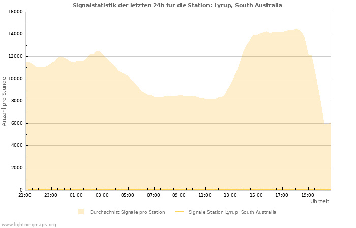 Diagramme: Signalstatistik