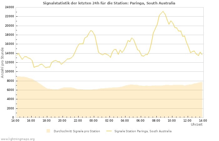 Diagramme: Signalstatistik