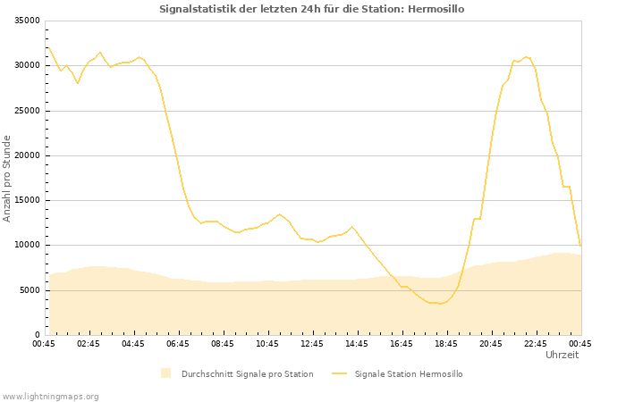 Diagramme: Signalstatistik