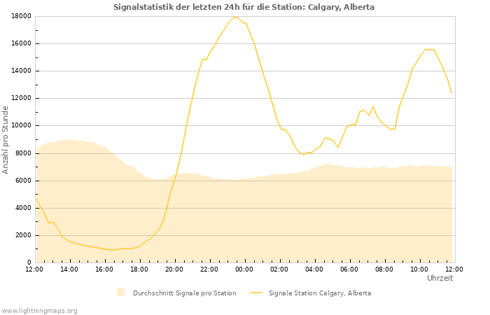 Diagramme: Signalstatistik