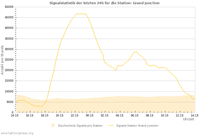 Diagramme: Signalstatistik