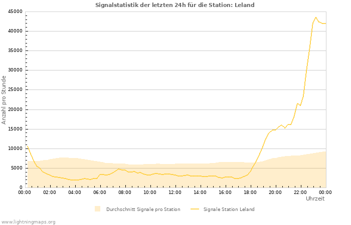 Diagramme: Signalstatistik