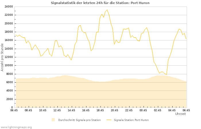 Diagramme: Signalstatistik