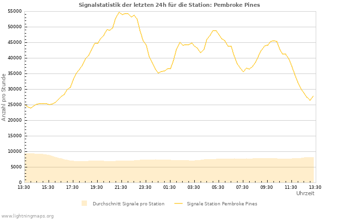 Diagramme: Signalstatistik